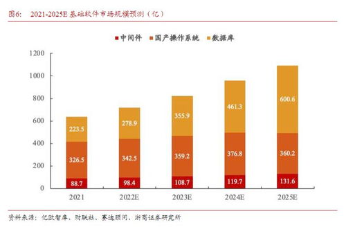 信創產業發展的靈魂 基礎軟件開發及政策利好下的產業鏈機遇